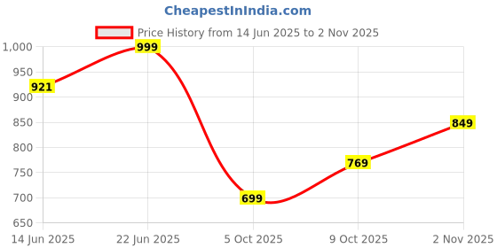 amazon.in campus Women Annie Walking Shoes campus Price History Graph from 14 Jun 2025 to 2 Nov 2025