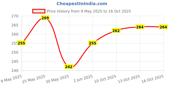amazon.in van heusen Women Anti Bacterial Boyshorts - Moisture Wicking, Full Coverage van heusen Price History Graph from 9 May 2025 to 16 Oct 2025