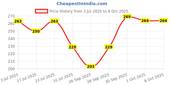 amazon.in van heusen Women Anti Bacterial Boyshorts - Moisture Wicking, Full Coverage van heusen Price History Graph from 3 Jul 2025 to 7 Oct 2025