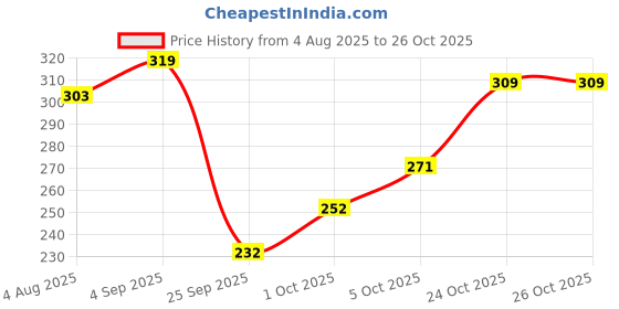 amazon.in van heusen Women Anti Bacterial Racerback Tank Top - 100% Super Combed Cotton - Colour Fresh, Moisture Wicking van heusen Price History Graph from 4 Aug 2025 to 25 Oct 2025