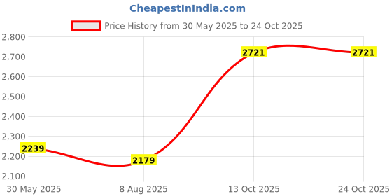 amazon.in nike Women Apparel nike Price History Graph from 30 May 2025 to 24 Oct 2025