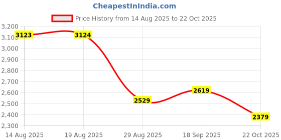 amazon.in nike Women APPAREL nike Price History Graph from 14 Aug 2025 to 22 Oct 2025