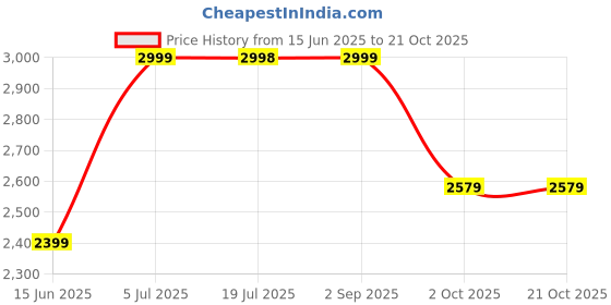 amazon.in skechers Women Arch Fit Beverlee Always Clas Sandal skechers Price History Graph from 15 Jun 2025 to 20 Oct 2025