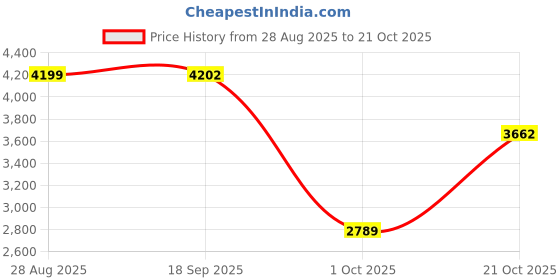amazon.in skechers Women Arch Fit Comfy Wave Sneakers skechers Price History Graph from 28 Aug 2025 to 21 Oct 2025