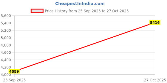 amazon.in skechers Women Arch Fit D'Lux Cozy Path Lace Up Shoe skechers Price History Graph from 25 Sep 2025 to 27 Oct 2025