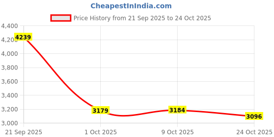 amazon.in skechers Women Arch Fit Infinity Cool Sneakers skechers Price History Graph from 21 Sep 2025 to 24 Oct 2025