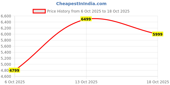 amazon.in skechers Women Arch Fit Vista in Spriration Walking Shoes skechers Price History Graph from 6 Oct 2025 to 18 Oct 2025