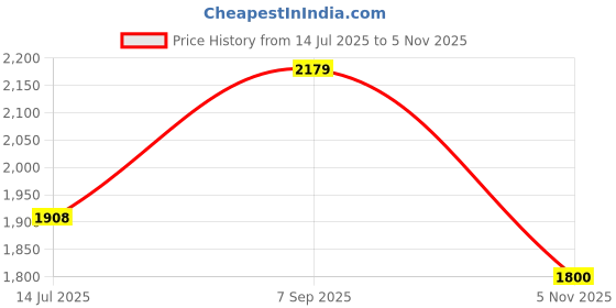 amazon.in biba Women Art Silk Flared Yarndyed Kurta biba Price History Graph from 14 Jul 2025 to 5 Nov 2025