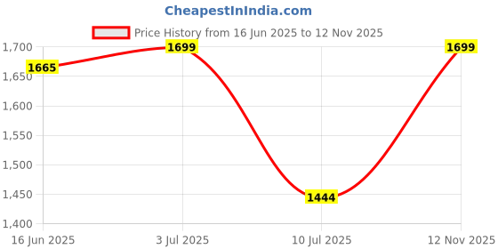 amazon.in Women Art Silk Maggam Hand Made Work Regular Fit Half Sleeve Blouse Pink Mango Design Unstriched 1-Meter Price History Graph from 16 Jun 2025 to 12 Nov 2025