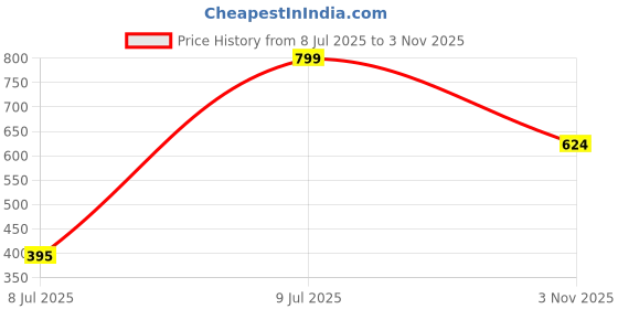 amazon.in biba Women Art Silk Palazzo biba Price History Graph from 8 Jul 2025 to 3 Nov 2025