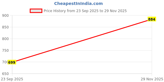 amazon.in biba Women Art Silk Regular Fit Straight Kurta biba Price History Graph from 23 Sep 2025 to 29 Nov 2025