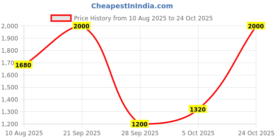 amazon.in biba Women Art Silk Skirt biba Price History Graph from 10 Aug 2025 to 24 Oct 2025