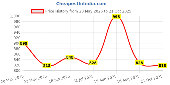 amazon.in soch Women Art Silk Sleeveless Blouse soch Price History Graph from 20 May 2025 to 21 Oct 2025