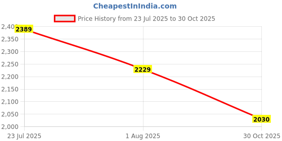 amazon.in biba Women Art Silk Straight Kurta Churidar Suit Set biba Price History Graph from 23 Jul 2025 to 30 Oct 2025