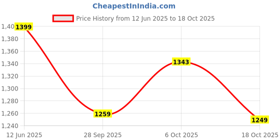 amazon.in biba Women Art Silk Straight Kurta Regular Pant Suit Set biba Price History Graph from 12 Jun 2025 to 18 Oct 2025