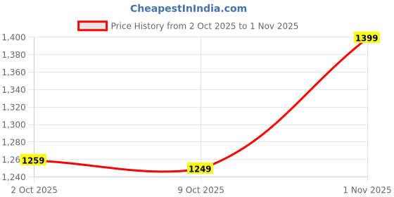 amazon.in biba Women Art Silk Straight Kurta Regular Pant Suit Set biba Price History Graph from 2 Oct 2025 to 1 Nov 2025