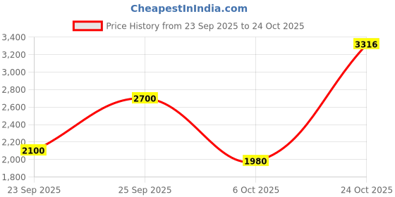 amazon.in biba Women Art Silk Straight Printed Lehenga Set biba Price History Graph from 23 Sep 2025 to 24 Oct 2025