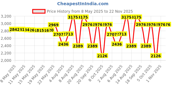 amazon.in nike Women AS W NSW Club FLC STD PO HDY nike Price History Graph from 8 May 2025 to 21 Nov 2025