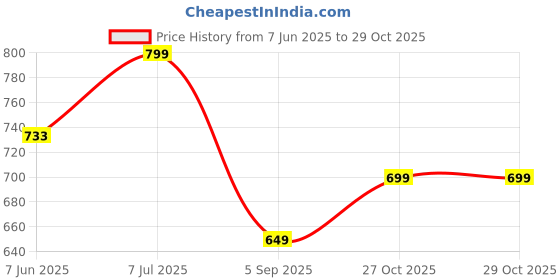 amazon.in abros Women ASSL0119L Shoe abros Price History Graph from 7 Jun 2025 to 29 Oct 2025