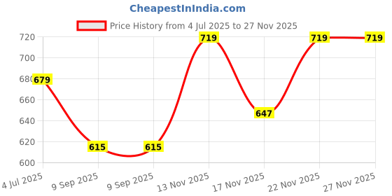 amazon.in abros Women ASSL0171 Shoe abros Price History Graph from 4 Jul 2025 to 27 Nov 2025