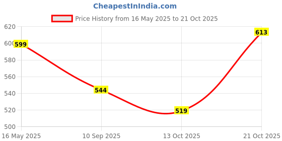 amazon.in abros Women ASSL0171 Shoe abros Price History Graph from 16 May 2025 to 21 Oct 2025
