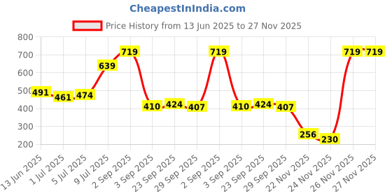 amazon.in abros Women ASSL0171 Shoe abros Price History Graph from 13 Jun 2025 to 27 Nov 2025