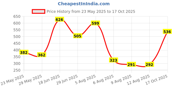 amazon.in abros Women ASSL0171 Shoe abros Price History Graph from 23 May 2025 to 17 Oct 2025