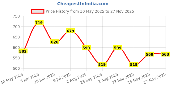 amazon.in abros Women ASSL0171 Shoe abros Price History Graph from 30 May 2025 to 27 Nov 2025
