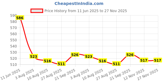 amazon.in abros Women ASSL0171 Shoe abros Price History Graph from 11 Jun 2025 to 27 Nov 2025