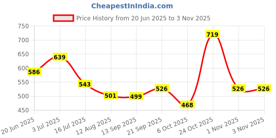 amazon.in abros Women ASSL0171 Shoe abros Price History Graph from 20 Jun 2025 to 1 Nov 2025