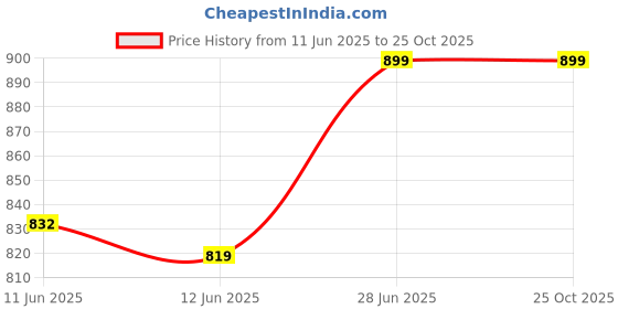 amazon.in abros Women ASSL0172 Shoe abros Price History Graph from 11 Jun 2025 to 24 Oct 2025