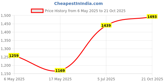 amazon.in abros Women ASSL0187 Shoe abros Price History Graph from 6 May 2025 to 21 Oct 2025