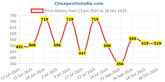 amazon.in abros Women ASSL0197 Shoe abros Price History Graph from 13 Jun 2025 to 26 Oct 2025