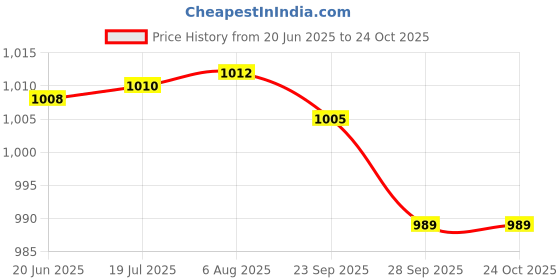amazon.in abros Women ASSL0205 Shoe abros Price History Graph from 20 Jun 2025 to 23 Oct 2025