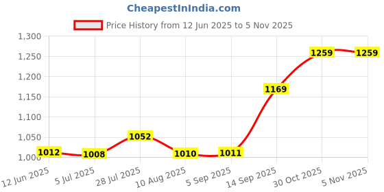 amazon.in abros Women ASSL0205 Shoe abros Price History Graph from 12 Jun 2025 to 3 Nov 2025
