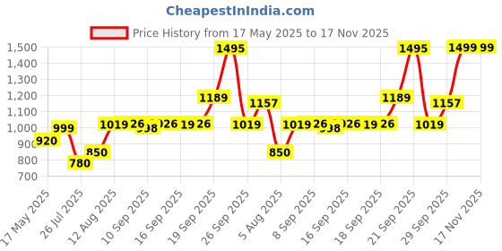 amazon.in abros Women ASSL0210 Shoe abros Price History Graph from 17 May 2025 to 17 Nov 2025