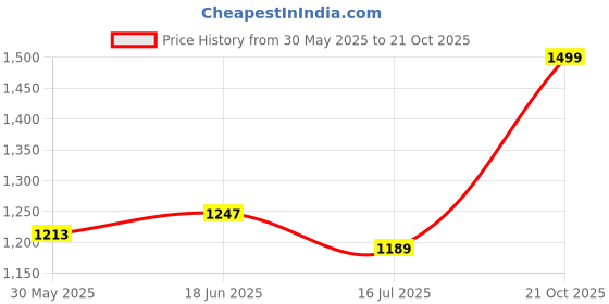 amazon.in abros Women ASSL0210 Shoe abros Price History Graph from 30 May 2025 to 21 Oct 2025