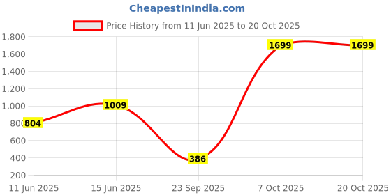 amazon.in abros Women ASSL0210 Shoe abros Price History Graph from 11 Jun 2025 to 20 Oct 2025