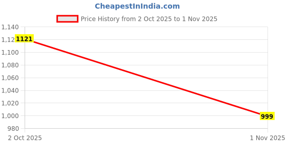 amazon.in abros Women ASSL0212 Shoe abros Price History Graph from 2 Oct 2025 to 1 Nov 2025