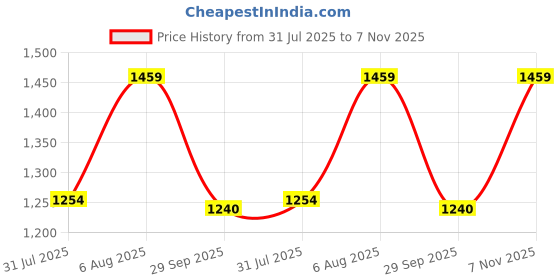 amazon.in van heusen Women Athleisure 4 Way Stretch Treggings - Functional Pocket, High Rise van heusen Price History Graph from 31 Jul 2025 to 7 Nov 2025