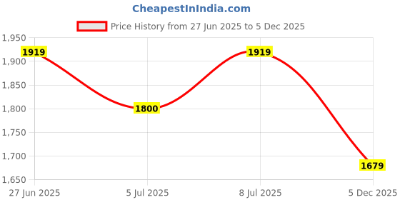 amazon.in van heusen Women Athleisure Full Sleeve Velour Jacket - High Neck, Zip Front van heusen Price History Graph from 27 Jun 2025 to 4 Dec 2025