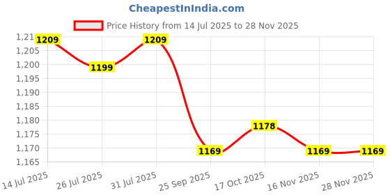 amazon.in van heusen Women Athleisure Smart Tech+ Travel Regular Fit Pants - Easy Stain Release, Moisture Wicking, Ultra Soft van heusen Price History Graph from 14 Jul 2025 to 26 Nov 2025