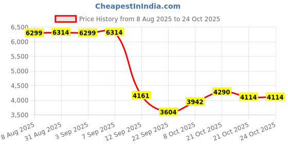 amazon.in adidas Women Avaflash,Tennis Shoes,White,6 adidas Price History Graph from 8 Aug 2025 to 24 Oct 2025