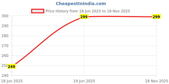 amazon.in piraso Women Aviator Sunglasses piraso Price History Graph from 18 Jun 2025 to 17 Nov 2025