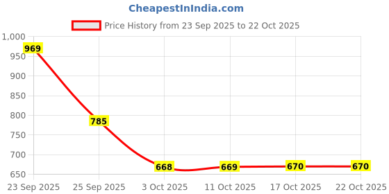 amazon.in liberty Women Avila-37 Pink Walking Shoes - 38 liberty Price History Graph from 23 Sep 2025 to 22 Oct 2025