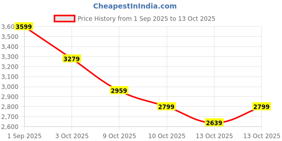 amazon.in puma Women Axelion Minima Leopard Running Shoe puma Price History Graph from 1 Sep 2025 to 13 Oct 2025