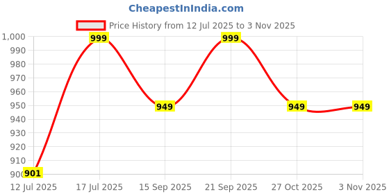 amazon.in ssoshhub Women Babydoll Lingerie Free Size Bra Panty Set with Gloves and Stocking for Honeymoon Special Night Occasion with Bra Panty, G-Thong and Garter Belt ssoshhub Price History Graph from 12 Jul 2025 to 2 Nov 2025