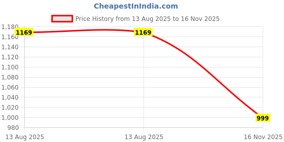 amazon.in fausto Women Back Open Breathable Double Strap Platform Slip On Shoes | Height Enhancer Memory Cushioned Slip On | Anti Skid Sole fausto Price History Graph from 13 Aug 2025 to 16 Nov 2025