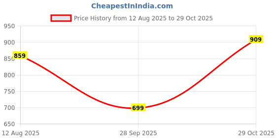 amazon.in thalasi Women Back Printed Oversized Pink Sweatshirts with Hoodies - Cotton Winter Hoodies with Stylish Chest Pocket and Aesthetic Vibes & Full Sleeve Winter Wear for Women thalasi Price History Graph from 12 Aug 2025 to 29 Oct 2025