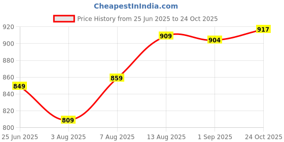 amazon.in thalasi Women Back Printed Oversized Pink Sweatshirts with Hoodies - Cotton Winter Hoodies with Stylish Chest Pocket and Aesthetic Vibes & Full Sleeve Winter Wear for Women thalasi Price History Graph from 25 Jun 2025 to 24 Oct 2025